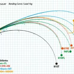 Ripple Fisher SilverStream 103 Flows -Fishing Reels Shop RippleFisherSilverStream81Stiletto3 5a40df27 4b59 4959 a19b 5e3309501470