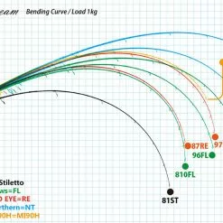 Ripple Fisher SilverStream 97 Red Eye -Fishing Reels Shop RippleFisherSilverStream81Stiletto3 78e6073a 3367 4669 b88a fd5d94d2ca42