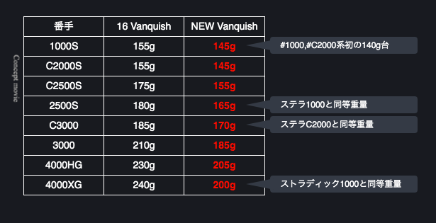2019 Shimano Vanquish (NEW SIZES) 11 2019 Shimano Vanquish (NEW SIZES) - Image 11