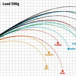 Yamaga Blanks Early For Mobile 96MMH Travel Rod -Fishing Reels Shop YamagaBlanksEarlyMobilebendingcurve c1450374 4de5 4bb2 a438 56f674b1a471