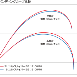 Shimano 21 Coltsniper BB S100H-3 (3 Piece Model) -Fishing Reels Shop image 64612ccc 96b9 4b17 87e6 a7bd78075401